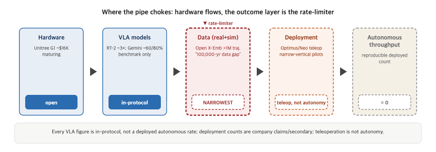 The embodied-AI landscape — humanoid hardware is maturing and is no longer the bottleneck; the binding constraint is autonomous cross-task generalization, real-robot data scarcity, sim-to-real and reliability (impressive demo ≠ deployable autonomous&nbsp;worker)