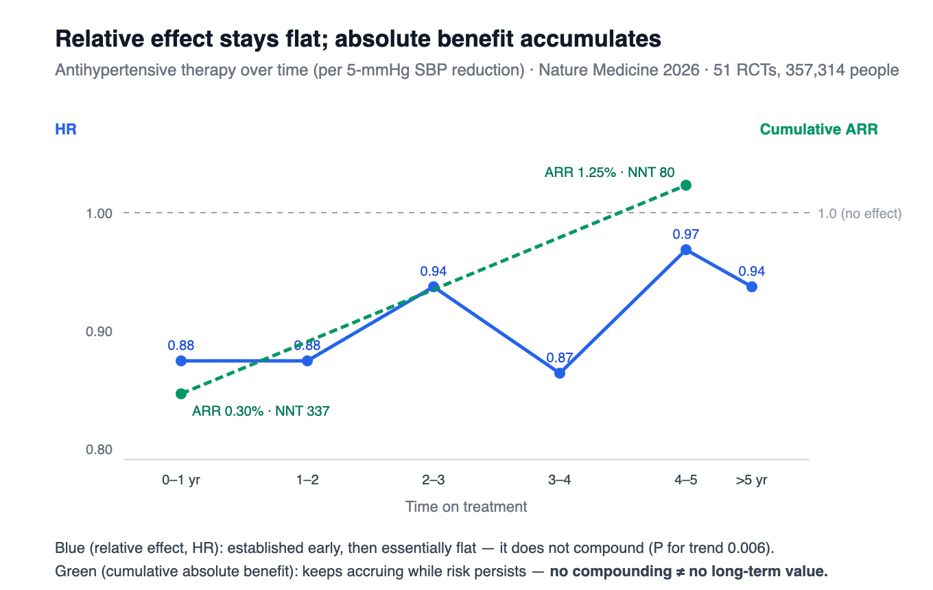 Line chart: the relative-effect hazard ratio stays roughly flat across six time windows (0.88 to 0.94) while cumulative absolute benefit rises, NNT falling from 337 at year one to 80 at year five.
