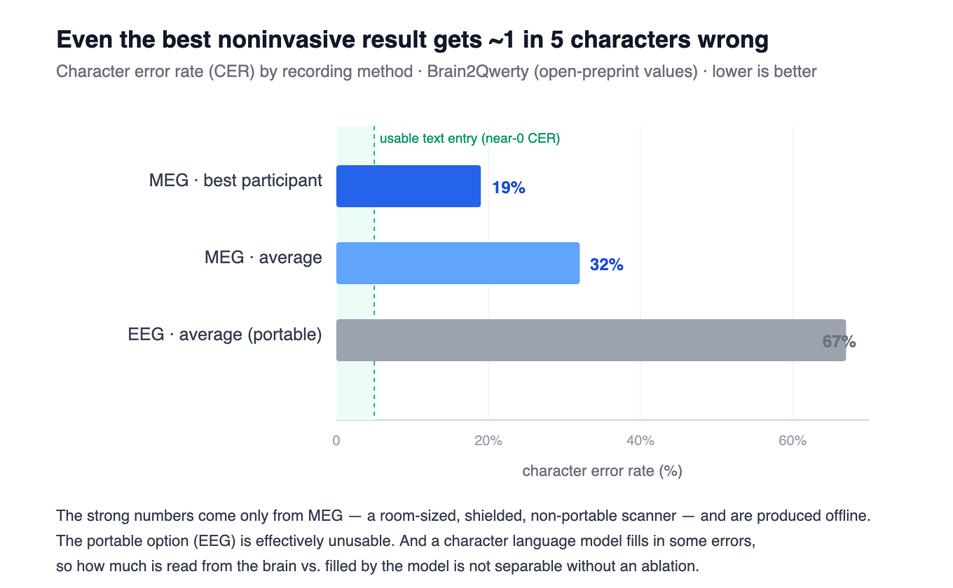 Horizontal bar chart of character error rate by recording method: MEG best participant 19%, MEG average 32%, portable EEG average 67%, against a near-zero usable zone.