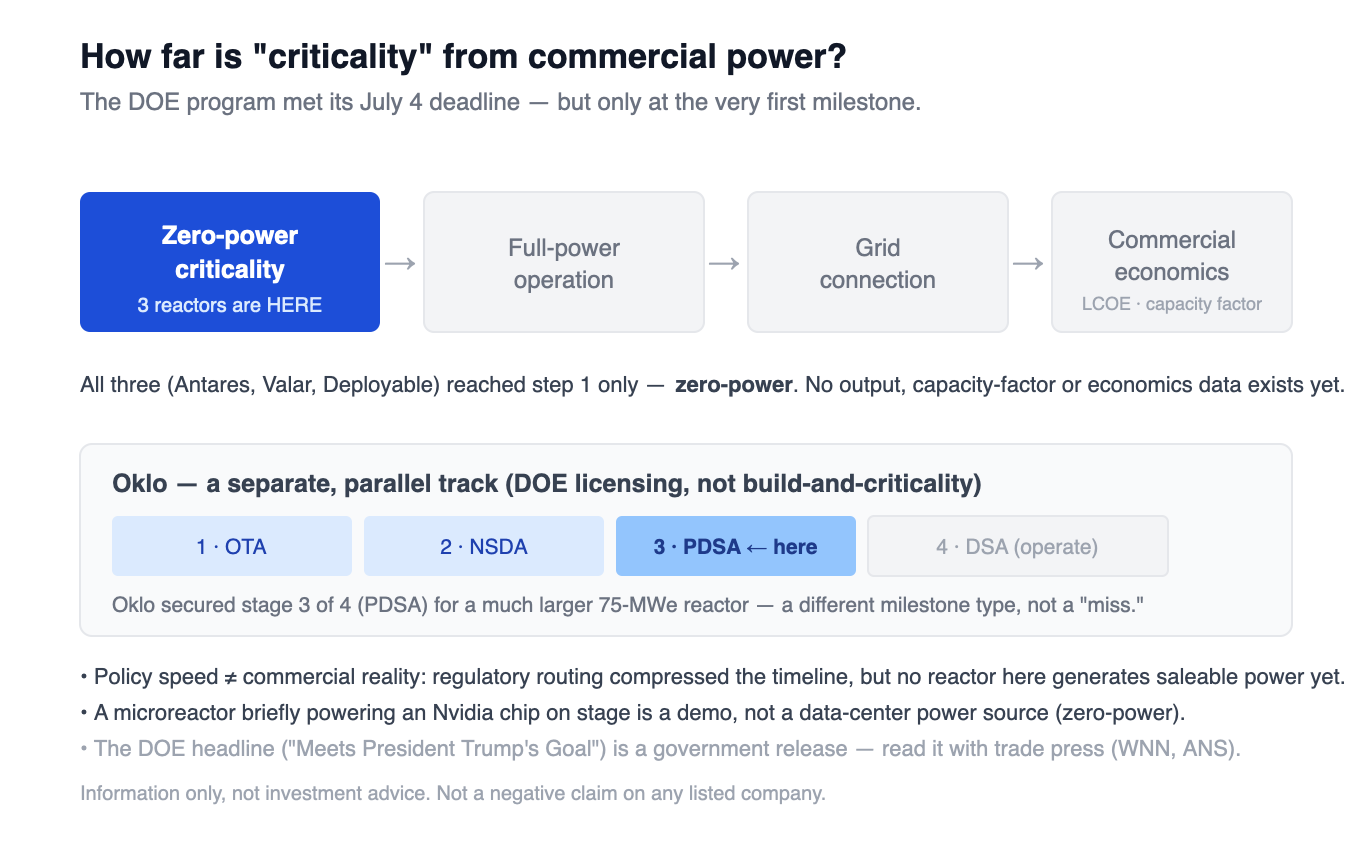 A milestone ladder: zero-power criticality (three reactors are here), then full-power operation, grid connection, and commercial economics. Below, Oklo's separate DOE licensing track at stage 3 of 4 (PDSA).