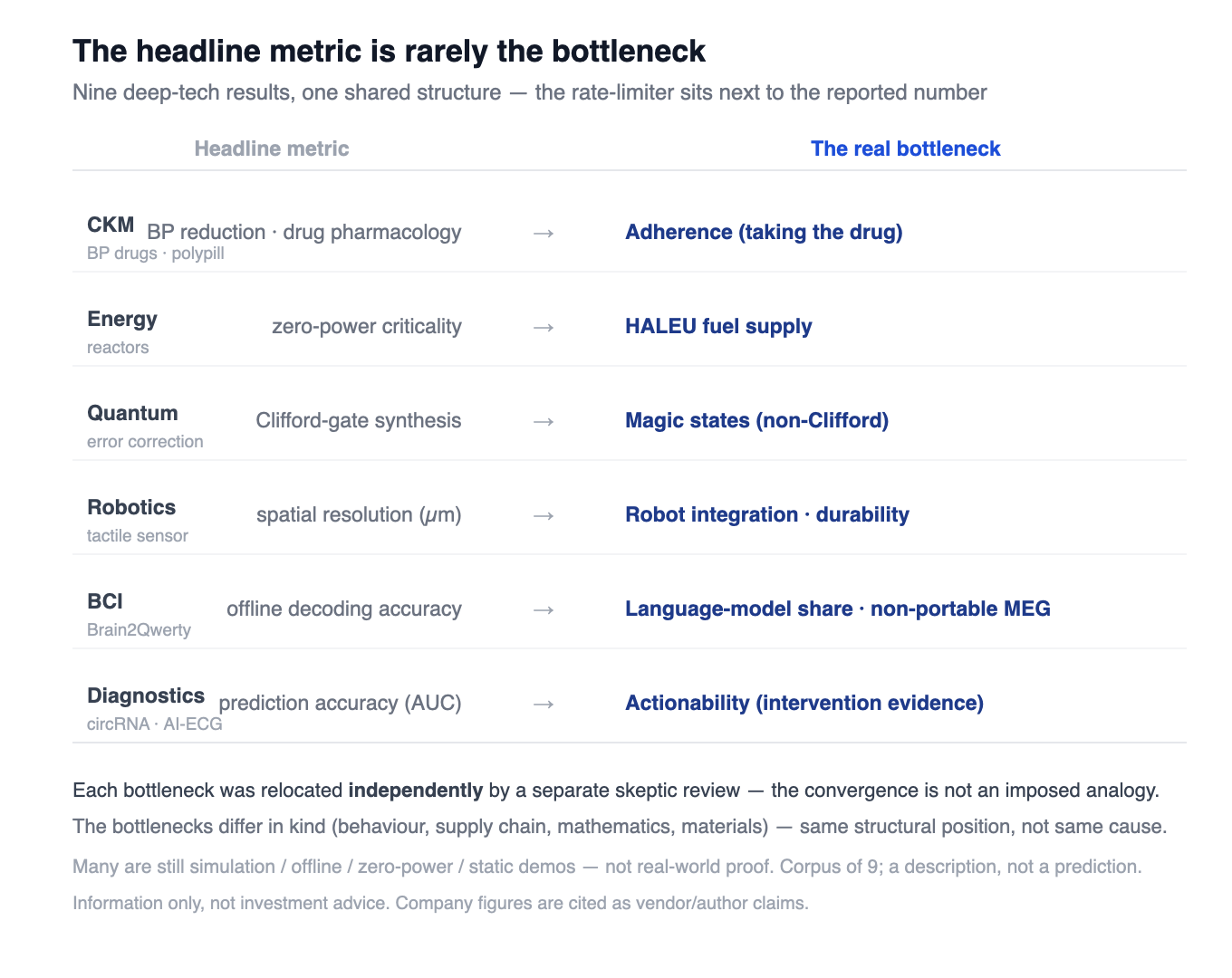 A table across six domains: CKM headline BP reduction, bottleneck adherence; energy zero-power criticality, bottleneck HALEU fuel supply; quantum Clifford-gate synthesis, bottleneck magic states; robotics resolution, bottleneck integration and durability; BCI offline accuracy, bottleneck language-model share and non-portable MEG; diagnostics prediction accuracy, bottleneck actionability.