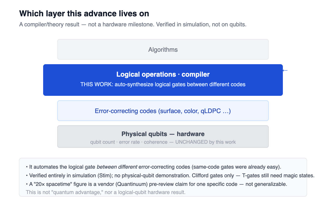 A quantum-computing stack: algorithms on top, then a highlighted 'logical operations / compiler' layer marked THIS WORK, then error-correcting codes, then physical qubits marked unchanged. A caveat box notes simulation-only verification, Clifford-only scope, and that a 20x figure is a vendor claim.