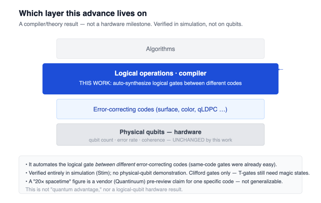 A compiler for the wiring between error-correcting codes — a theory-layer step, not a hardware milestone