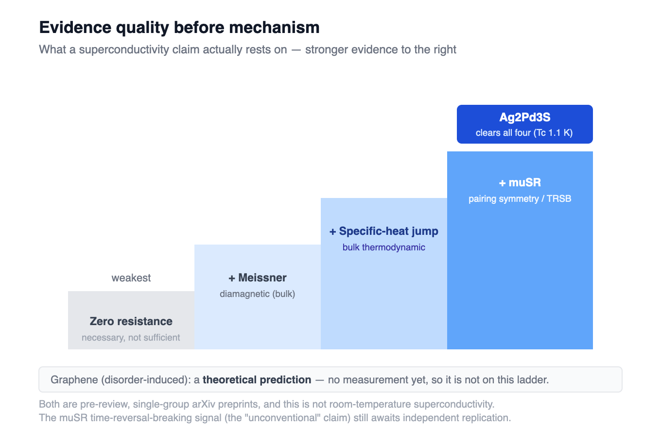 An evidence ladder rising left to right: zero resistance, plus Meissner, plus specific-heat jump, plus muSR. Ag2Pd3S clears all four; the graphene result is a theoretical prediction and not on the ladder.