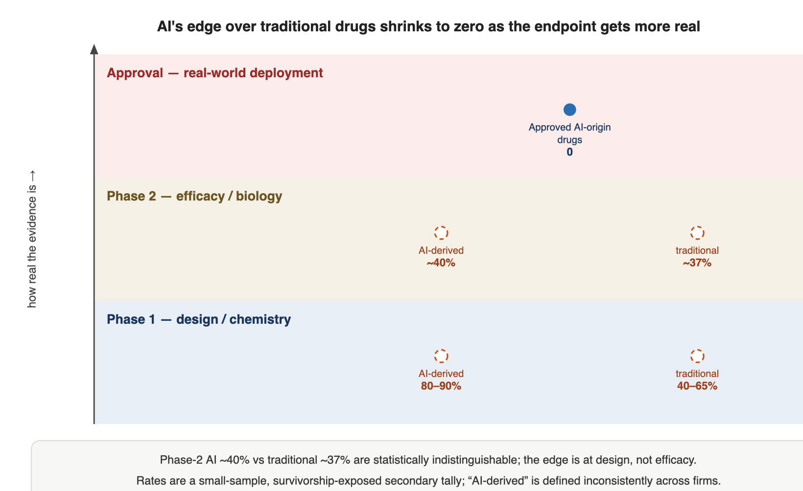 [diagram: AI drug platforms — proven at design, ordinary at efficacy] Stage / question AI-derived vs traditional What it gates on ──────────────────────────────────────────────────────────────────────────── Phase 1 (design) 80-90% ███████ 40-65% ████ druglikeness, "does the molecule safety, PK behave?" = CHEMISTRY Phase 2 (efficacy) ~40% ████ ~37% ████ target/biology "does it move the (indistinguishable) moves disease disease?" = BIOLOGY Approved AI-origin drugs: 0 (none to date) ──────────────────────────────────────────────────────────────────────────── through-line: a design win != a clinical (efficacy) win