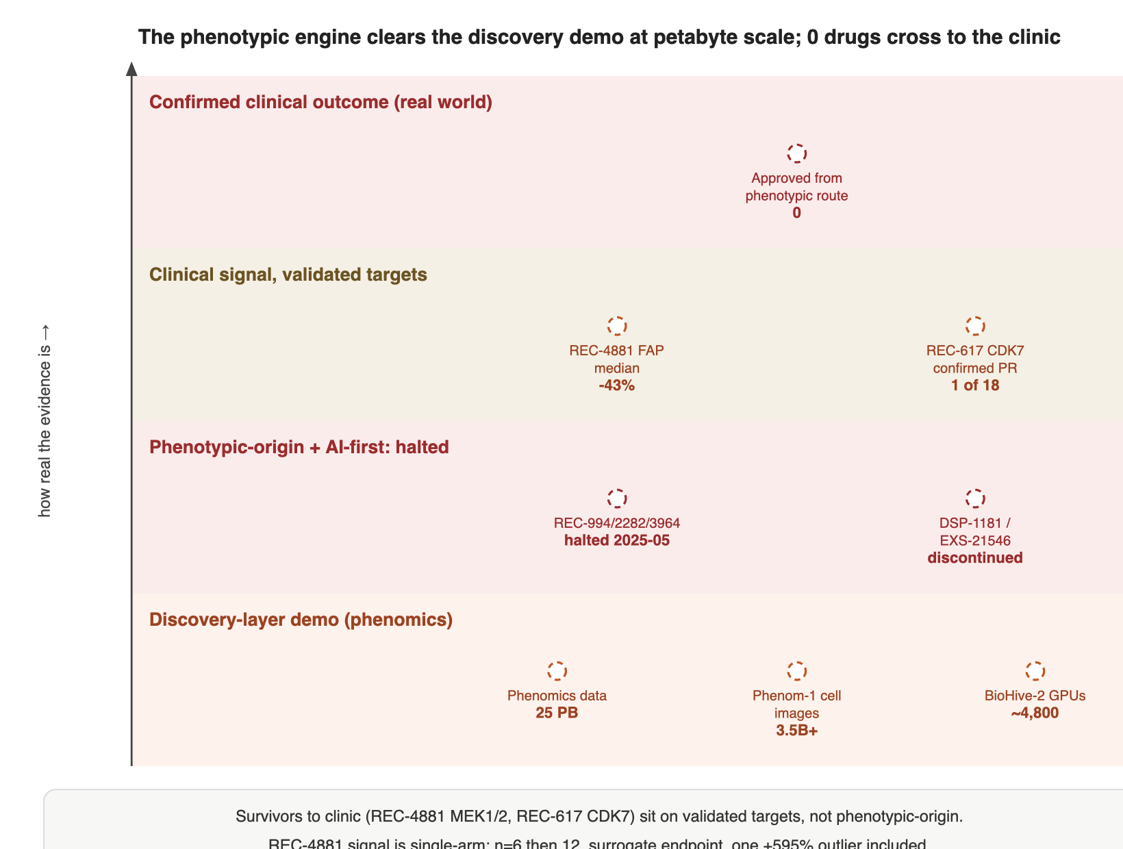 [diagram: phenotypic discovery vs. clinical translation — the regression to validated targets] Track Asset(s) Status Target type ───────────────────────────────────────────────────────────────────────────── Survived to clinic REC-4881 (MEK1/2) signal, tiny n VALIDATED (efficacy signal) REC-617 (CDK7) early activity VALIDATED ───────────────────────────────────────────────────────────────────────────── Pure phenotypic-origin REC-994 (CCM) HALTED 2025-05 diverse / (target-agnostic start) REC-2282 (NF2) HALTED 2025-05 mechanism- REC-3964 (CDI) HALTED 2025-05 driven ───────────────────────────────────────────────────────────────────────────── Exscientia "AI-first" DSP-1181 (5-HT1A) HALTED after Ph1 speed shown, (design-speed narrative) EXS-21546 (A2A) HALTED 2023 clinic failed ───────────────────────────────────────────────────────────────────────────── approved drugs from the phen