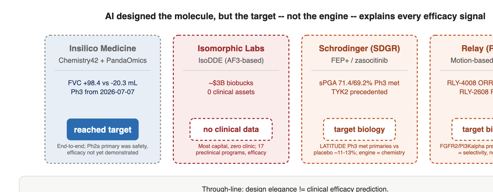 [diagram: did the design engine predict efficacy? — by company] Company Engine AI reached target? Efficacy attributable ───────────────────────────────────────────────────────────────────────── Insilico Chemistry42 + YES (TNIK) █████░░ PENDING: Ph2a primary PandaOmics = safety; Ph3 (2026-07) Isomorphic IsoDDE (AF3) n/a — no clinic ░░░░ UNDECIDABLE: 0 clinical assets, no data Schrödinger FEP+ (physics) NO (TYK2 precedented) chemistry/selectivity; zasocitinib ██░░░░░░ efficacy = target Relay (RLAY) motion-based NO (FGFR2/PI3Ka chemistry/selectivity; RLY-4008/-2608 precedented) ██░░░░ efficacy = target ───────────────────────────────────────────────────────────────────────── through-line: design elegance != clinical efficacy prediction