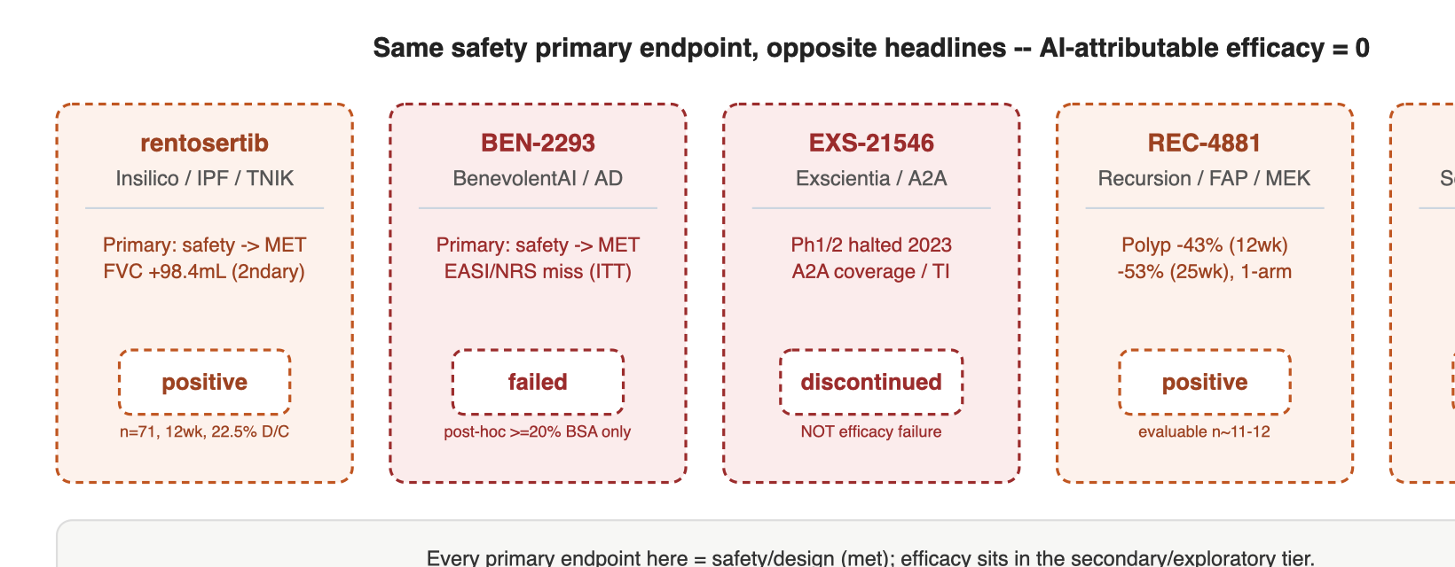 [diagram: same primary endpoint, opposite headlines] "Was the AI-designed Phase 2a positive or failed?" CANDIDATE PRIMARY ENDPOINT HEADLINE WHAT ACTUALLY SPLIT IT ───────────────────────────────────────────────────────────────────── rentosertib safety -> MET "positive" 2ndary FVC +98.4mL (Insilico) small n, 12wk, 22.5% D/C BEN-2293 safety -> MET "failed" 2ndary EASI/NRS miss (ITT) (BenevolentAI) post-hoc >=20% BSA only ───────────────────────────────────────────────────────────────────── EXS-21546 (Ph1/2, halted) "discontinued" NOT efficacy failure — (Exscientia) A2A coverage / therap. index ───────────────────────────────────────────────────────────────────── REC-4881 (Ph1b/2, polyp) "positive" single-arm, evaluable n~11-12 SGR-1505 (Ph1, activity) "signal" ORR 22%, 45 pts, early Verdict: primary endpoint = safety/desi