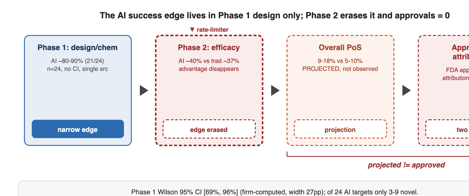 [diagram: AI-derived vs traditional success rate by phase] Phase 1 (design/chemistry: druglikeness, safety, PK) AI-derived ██████████████████████ ~80-90% (21/24, n=24, no CI) Traditional ████████████ ~40-65% -> firm-computed Wilson 95% CI on 21/24 ~ [69%, 96%] (width 27pp) Phase 2 (efficacy: does the biology move the disease?) AI-derived ██████████ ~40% (smaller sample) Traditional █████████ ~37% -> advantage disappears: not distinguishable Overall clinical PoS (PROJECTED, not observed) AI-derived ████ 9-18% <- assumes traditional Ph3 rate Traditional ██ 5-10% -------------------------------------------------------------- Two zeros: AI-derived FDA approvals = 0; studies separating AI contribution from traditional success = 0