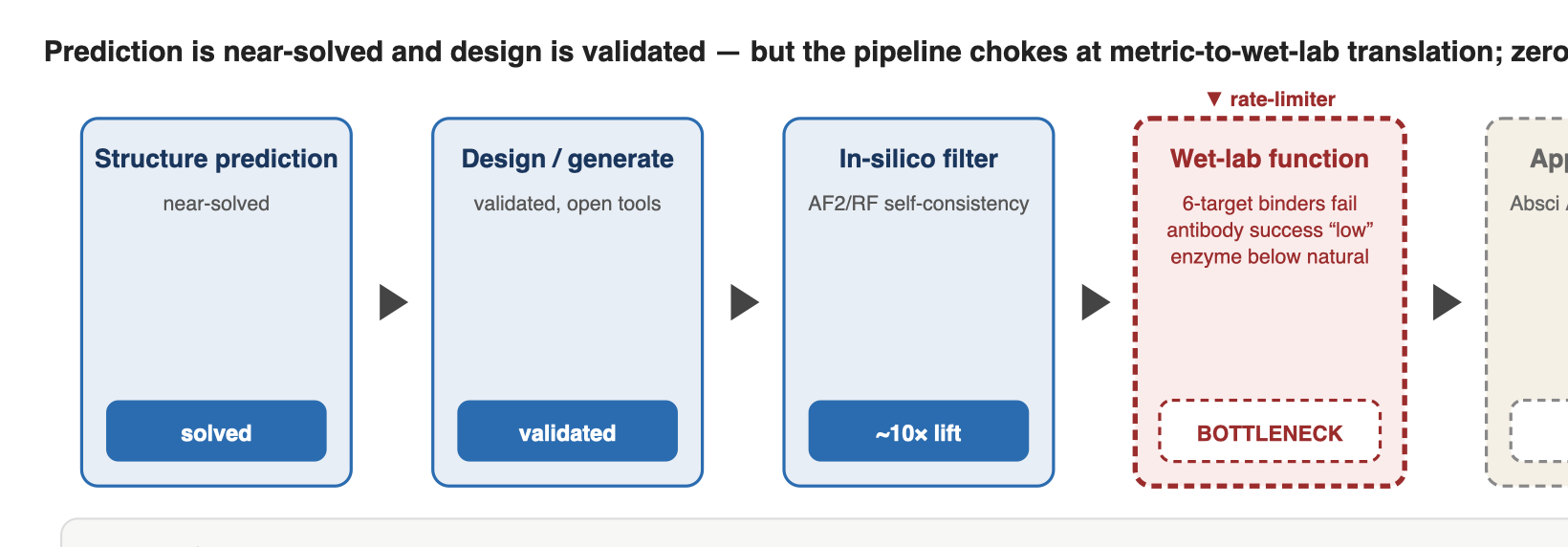 Prediction is near-solved and design is validated — but the pipeline chokes at metric-to-wet-lab translation; zero drugs approved