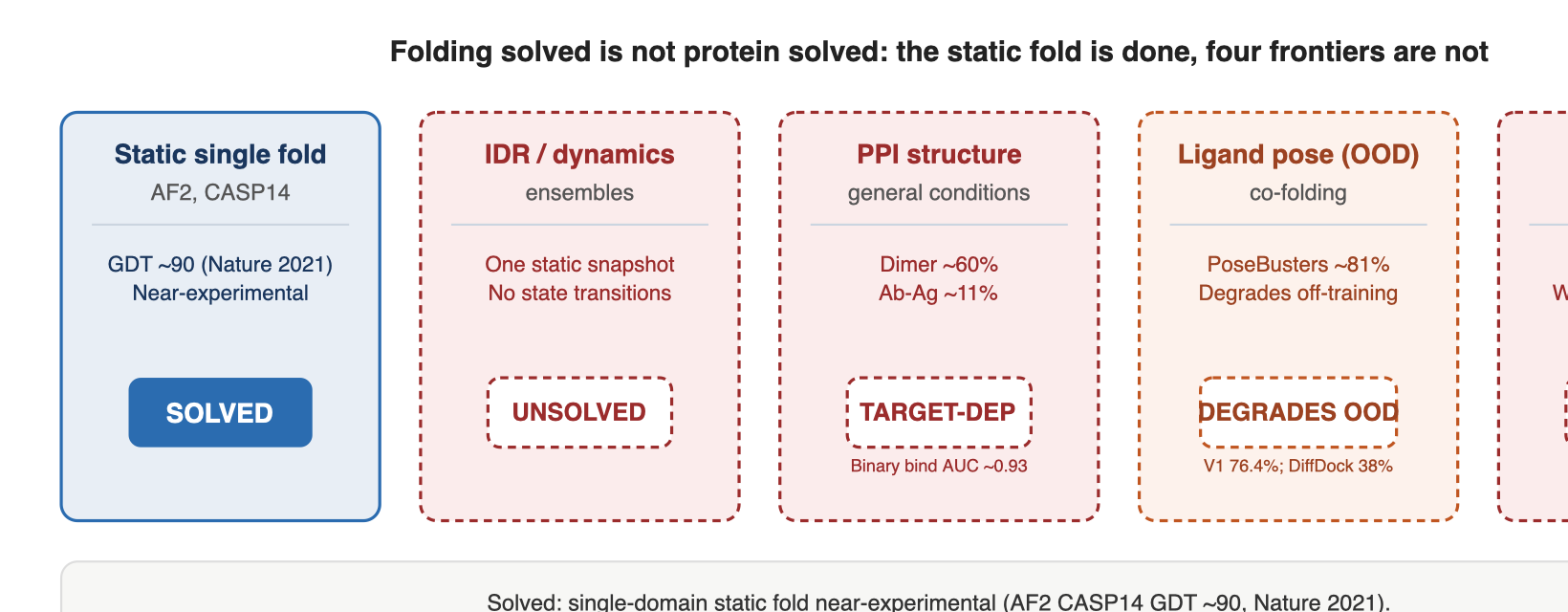 Folding solved is not protein solved: the static fold is done, four frontiers are not