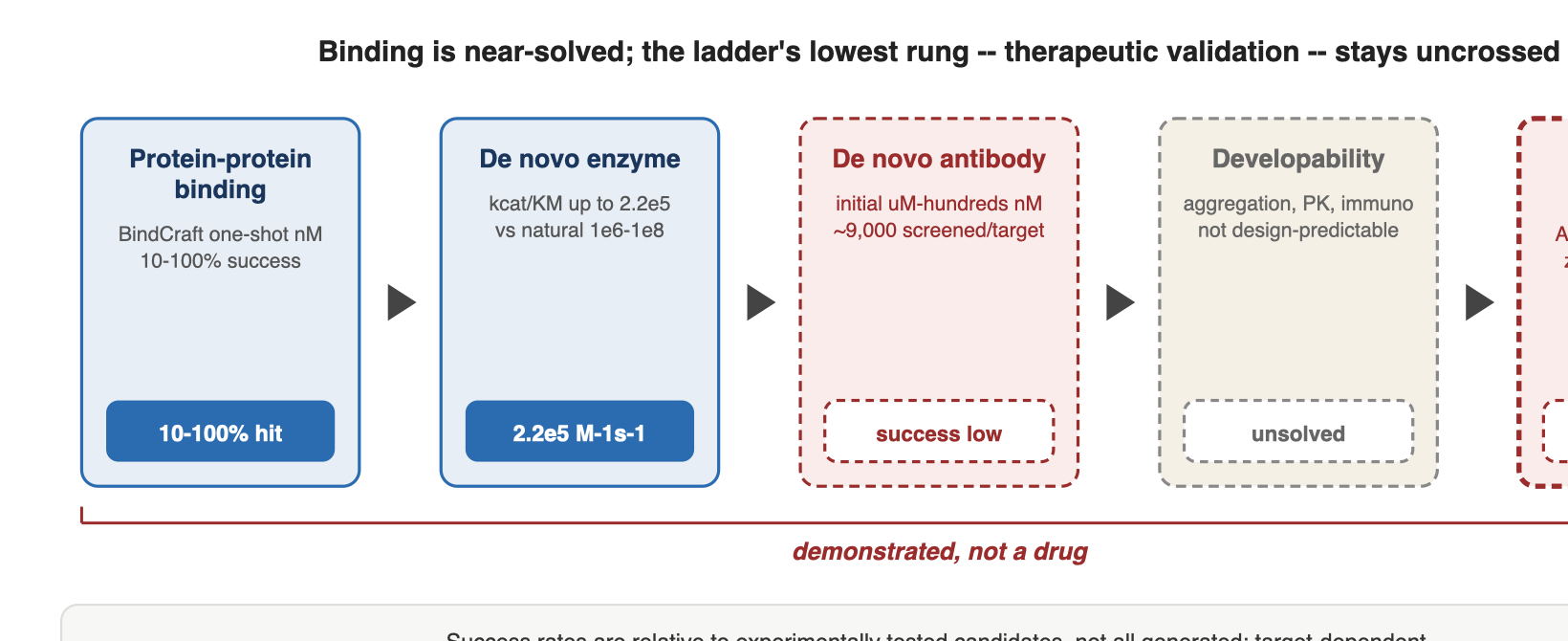 Binding is near-solved; the ladder's lowest rung -- therapeutic validation -- stays uncrossed