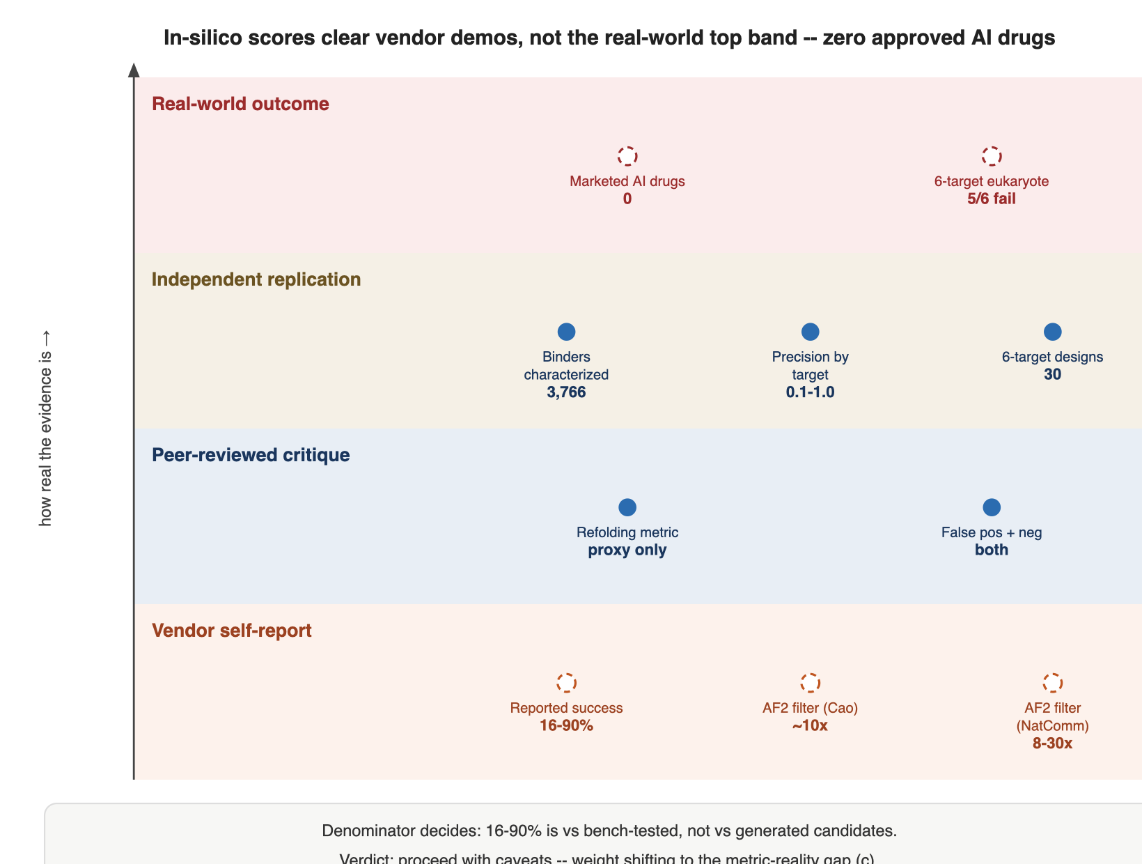 In-silico scores clear vendor demos, not the real-world top band -- zero approved AI drugs