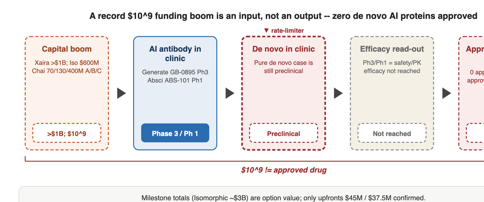 A record $10^9 funding boom is an input, not an output -- zero de novo AI proteins approved