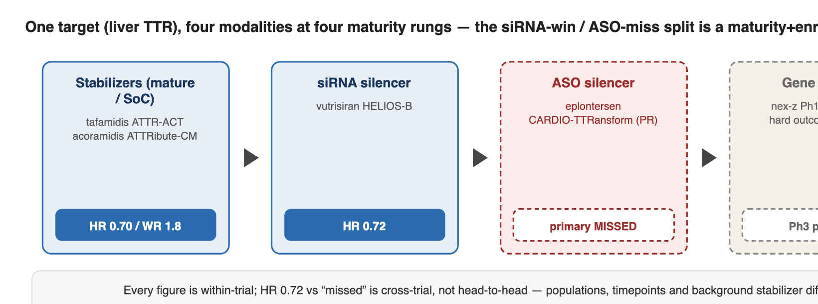 One target (liver TTR), four modalities at four maturity rungs — the siRNA-win / ASO-miss split is a maturity+enrollment position