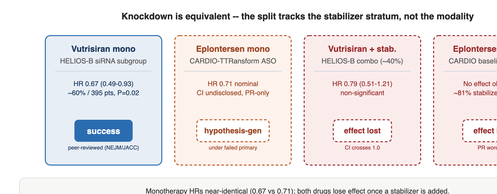 Knockdown is equivalent -- the split tracks the stabilizer stratum, not the modality