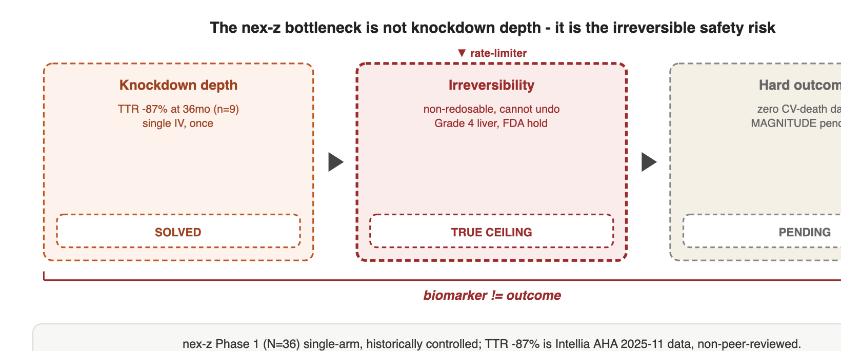 The nex-z bottleneck is not knockdown depth - it is the irreversible safety risk