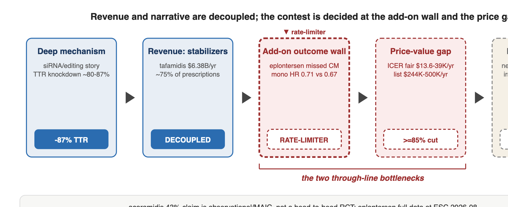 Revenue and narrative are decoupled; the contest is decided at the add-on wall and the price gap