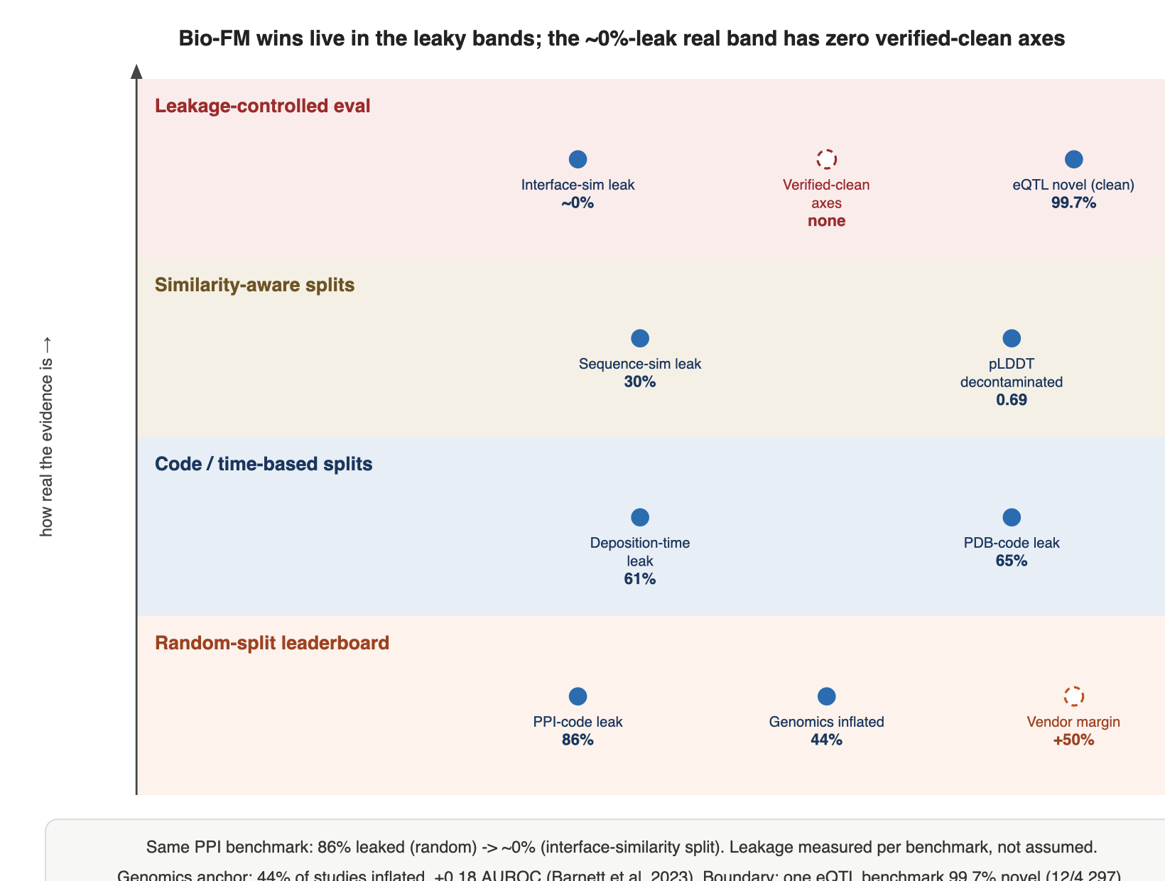 [diagram: PPI benchmark leakage rate by split strategy] Share of test pairs that are "leaked" near-duplicates Random / PPI-code ██████████████████████ 86% PDB-code ████████████████ 65% Deposition-time ███████████████ 61% Sequence-similarity ███████ 30% Interface-similarity ▏ ~0% ─────────────────────────────────────────────────── Anchor: genomics meta-analysis — 44% of studies inflated, +0.18 AUROC average, from feature-selection leakage Boundary: one eQTL benchmark was 99.7% novel (12/4,297 matched)