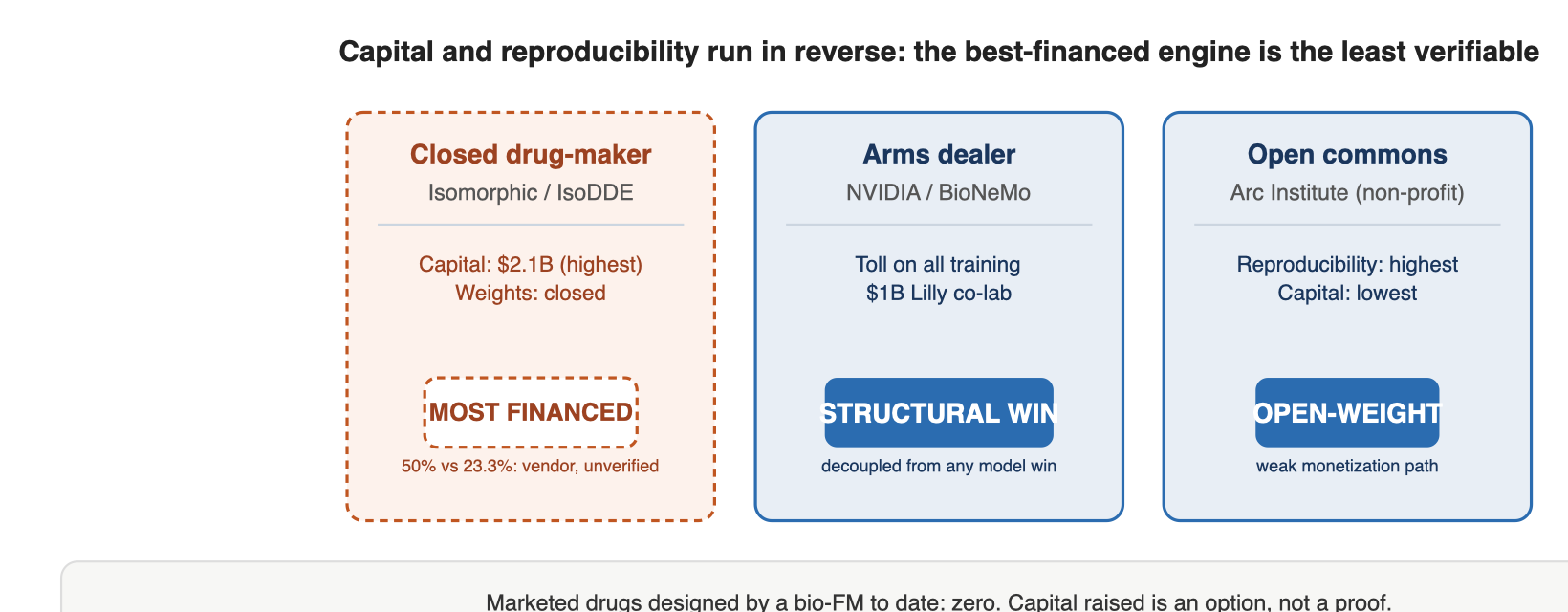 Capital and reproducibility run in reverse: the best-financed engine is the least verifiable