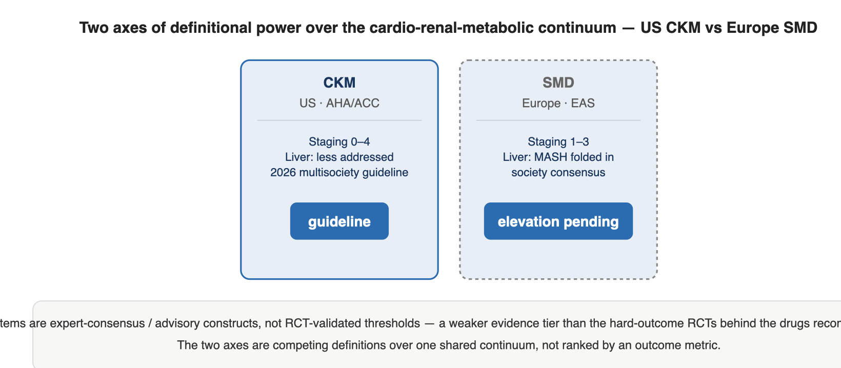 Two axes of definitional power over the cardio-renal-metabolic continuum — US CKM vs Europe SMD