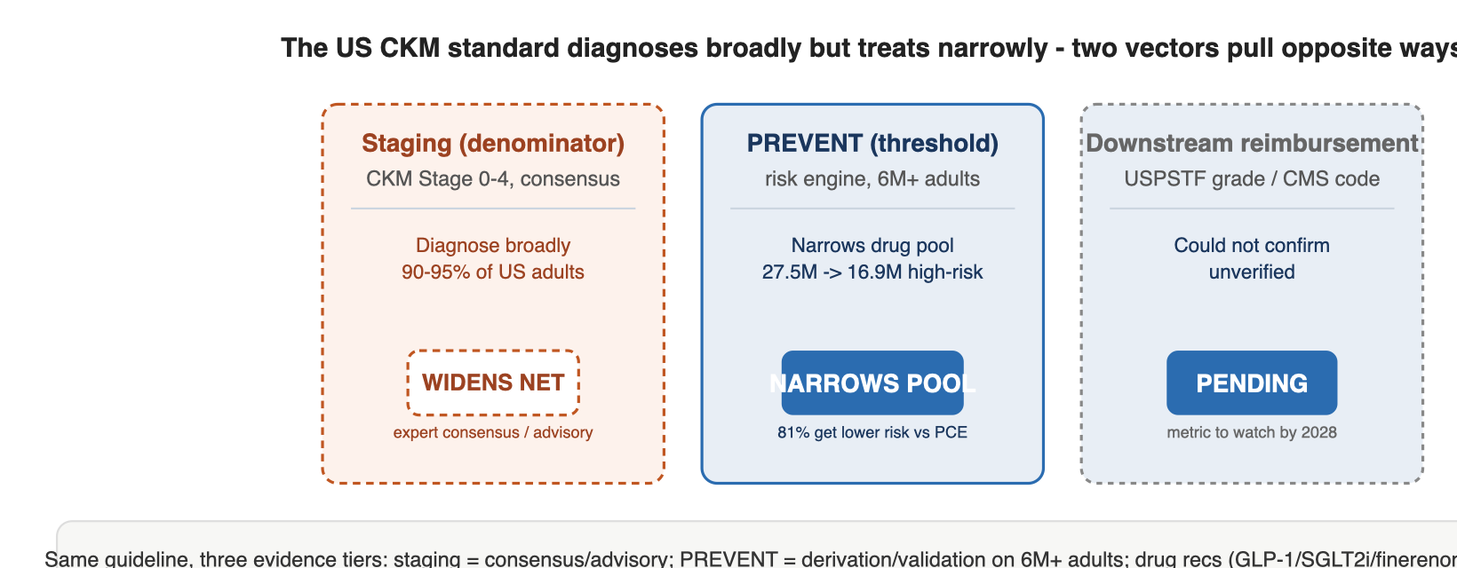 The US CKM standard diagnoses broadly but treats narrowly - two vectors pull opposite ways