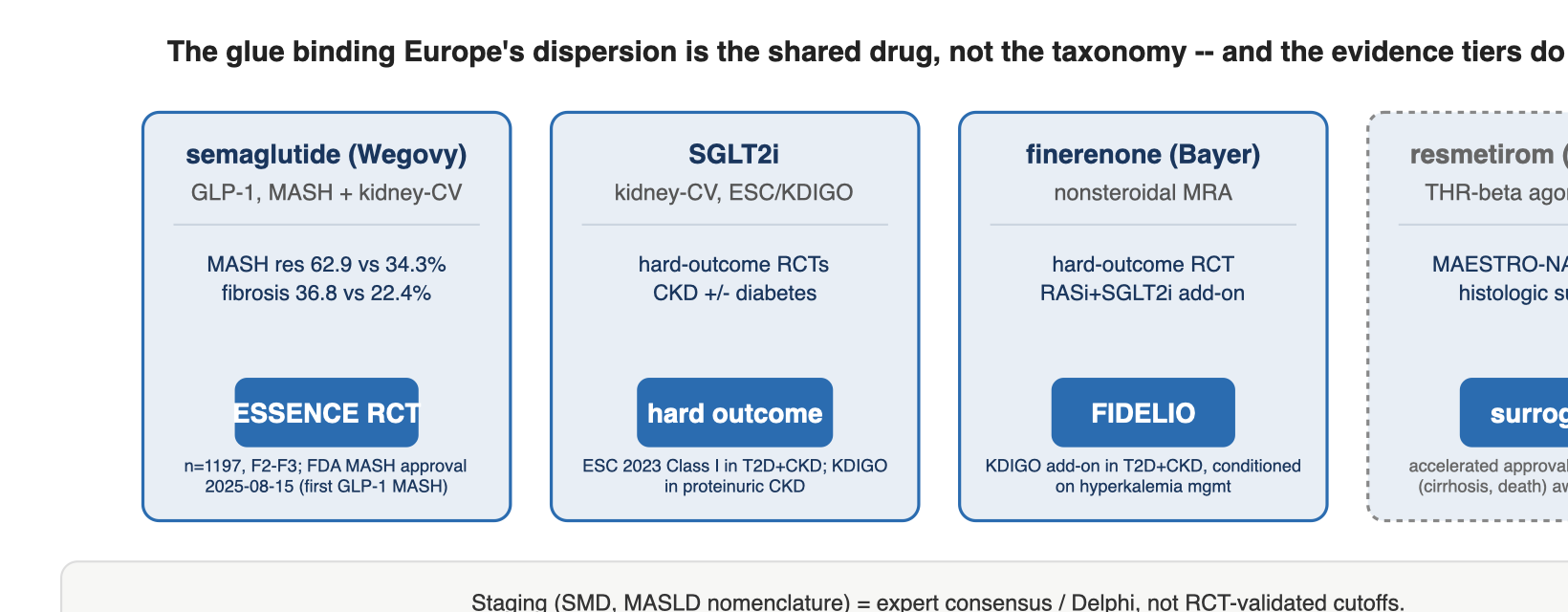 The glue binding Europe's dispersion is the shared drug, not the taxonomy -- and the evidence tiers do not merge