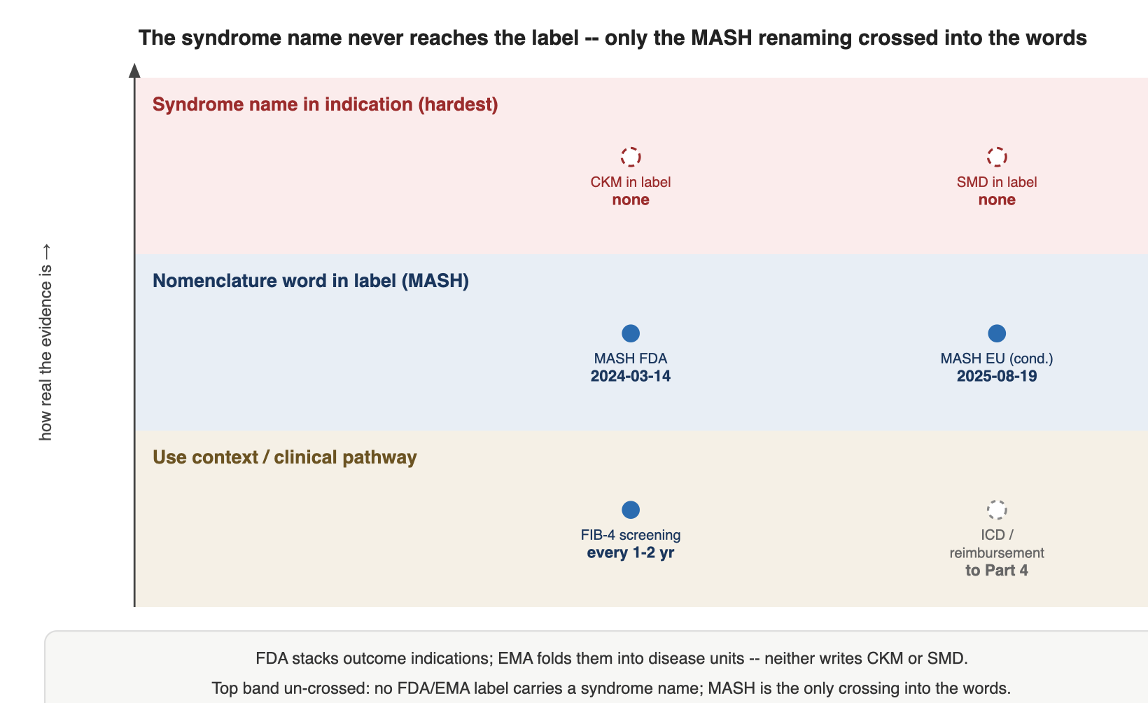 The syndrome name never reaches the label -- only the MASH renaming crossed into the words
