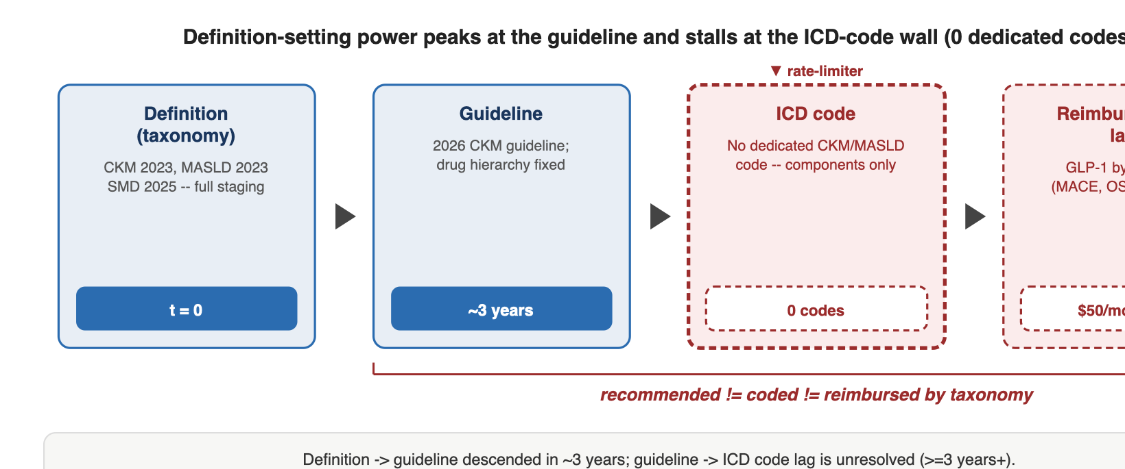 Definition-setting power peaks at the guideline and stalls at the ICD-code wall (0 dedicated codes)