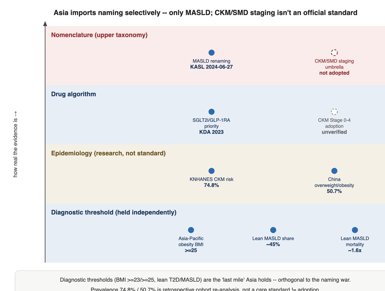 Asia imports naming selectively -- only MASLD; CKM/SMD staging isn't an official standard