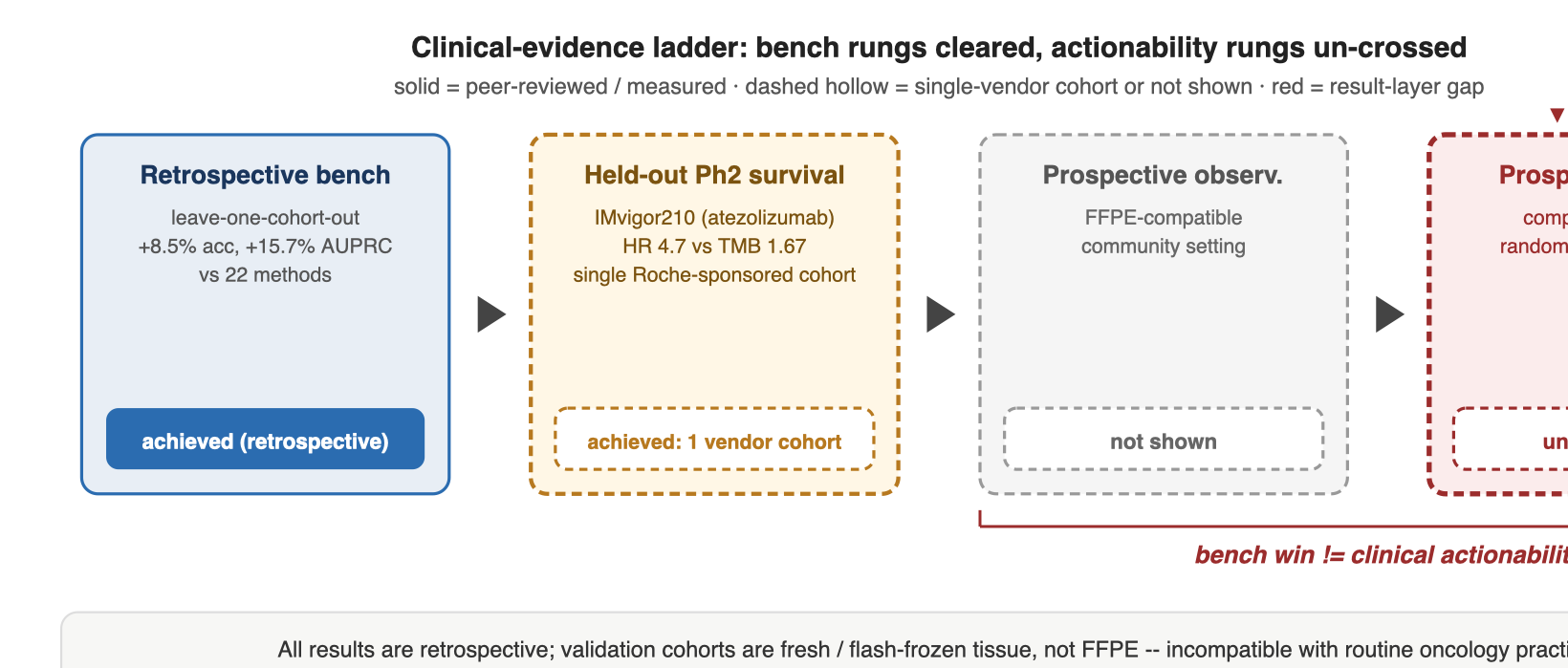 Self-authored clinical-evidence ladder, illustrative not a scoreboard. Figures attributed to the study's open-access text (Nature Medicine 2026-07-03, doi:10.1038/s41591-026-04502-7; PMC12083594): leave-one-cohort-out +8.5% accuracy / +15.7% AUPRC vs 22 baselines; IMvigor210 held-out HR 4.7 vs TMB 1.67, PD-L1 1.75, IHC 1.85; pairwise transfer 163/240 (LFT) succeeded. Rung = evidence-strength status only, not a ranking. Not a buy/sell signal (Roche).