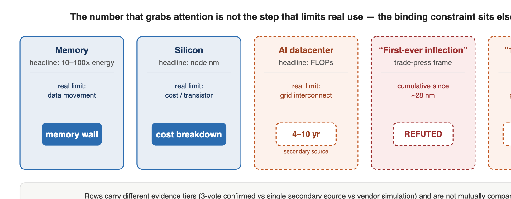 [diagram: where the real bottleneck lives, by domain] DOMAIN HEADLINE METRIC REAL BOTTLENECK (elsewhere) ─────────────────────────────────────────────────────────────────────── Frontier CMOS (N2/A16) node nm / density -> cost-per-transistor, design cost Advanced packaging TB/s / pitch -> CoWoS/HBM supply, yield, heat AI datacenters FLOPs / clusters -> grid interconnection (4-10 yrs) In-memory (CIM/CNM) energy efficiency -> programmability / SW ecosystem Quantum (QEC) qubit count / Lambda -> magic state, physical overhead Photonic neuromorphic speed-of-light MAC -> E-O conversion, nonlinearity Neuromorphic TOPS/W multiples -> SW ecosystem; sparse-only edge Superconducting SFQ GHz clock -> cryogenic cooling (COP absence of physical demonstration