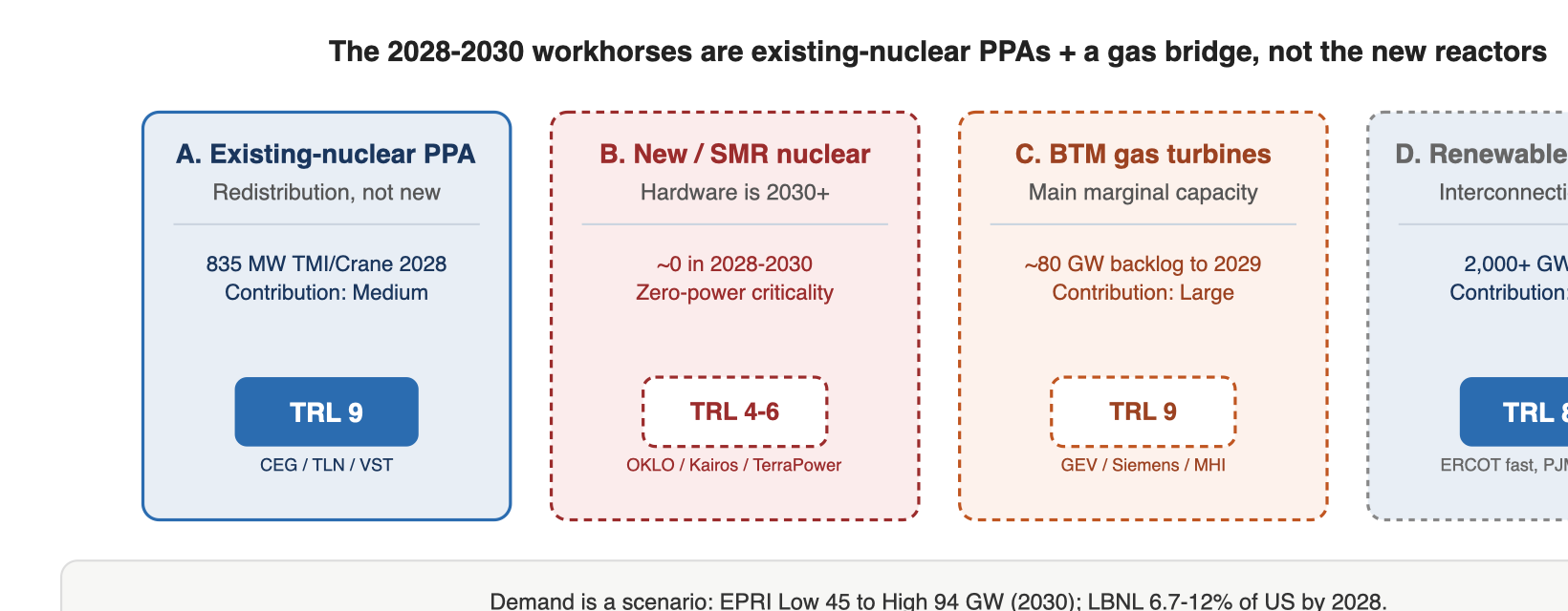 The 2028-2030 workhorses are existing-nuclear PPAs + a gas bridge, not the new reactors