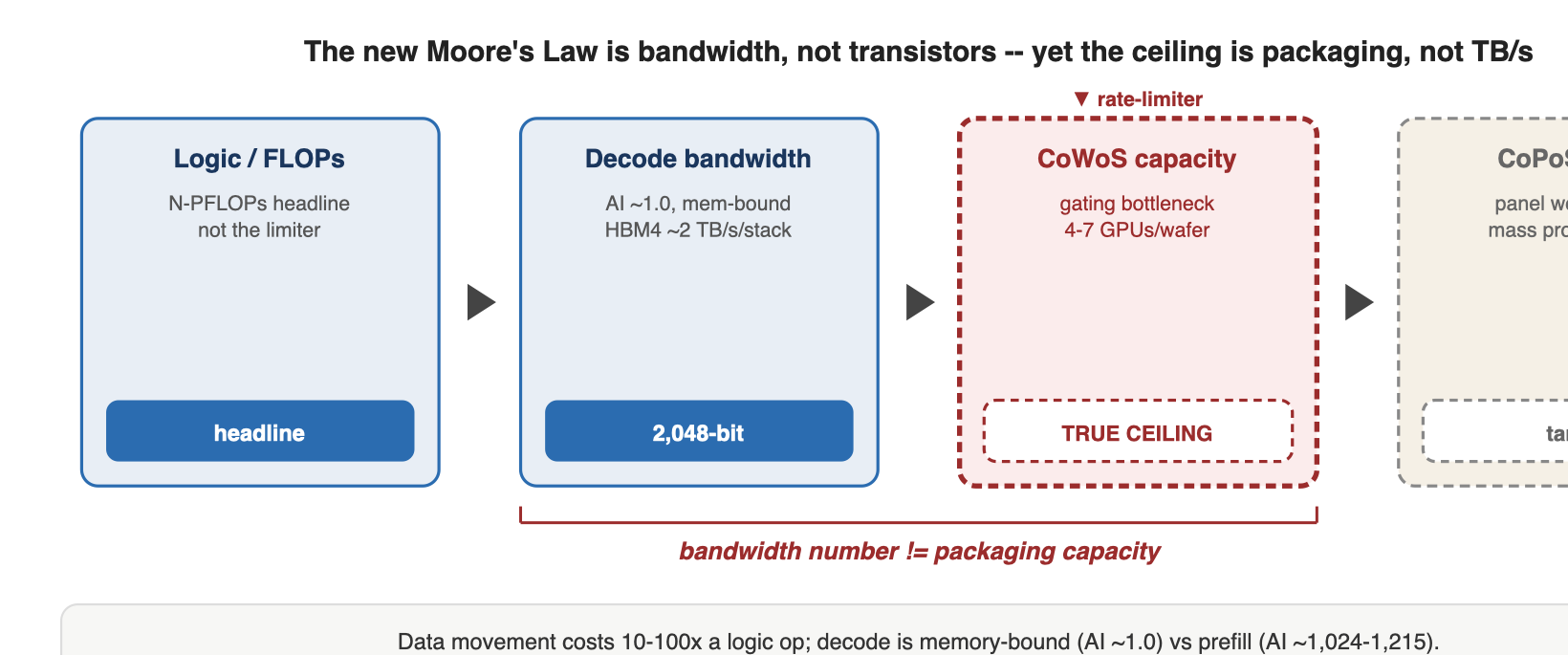 [diagram: where the bottleneck actually sits] LLM inference, by stage Prefill ██████████████████ compute-bound (AI ~1,024-1,215) Decode ██ memory-bound (AI ~1.0) only ~4-7 large GPUs -> CoPoS panel workaround (2028-29)