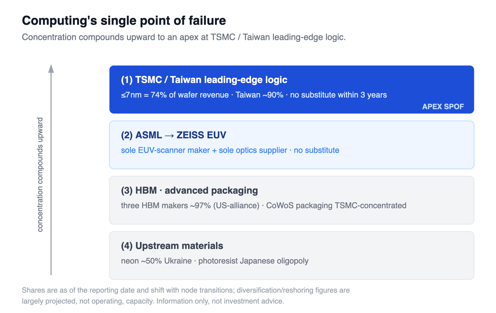 [Single-point-of-failure hierarchy] (1) TSMC/Taiwan leading edge (≤7nm = 74% of revenue · Taiwan ~90% · 3-yr no substitute) &larr; apex SPOF | (2) ASML &rarr; ZEISS EUV (sole scanner maker + sole optics supplier, no substitute) | (3) Three HBM makers (~97%, US-alliance) · CoWoS packaging (TSMC-concentrated) | (4) Upstream materials (neon ~50% Ukraine · photoresist Japanese oligopoly)