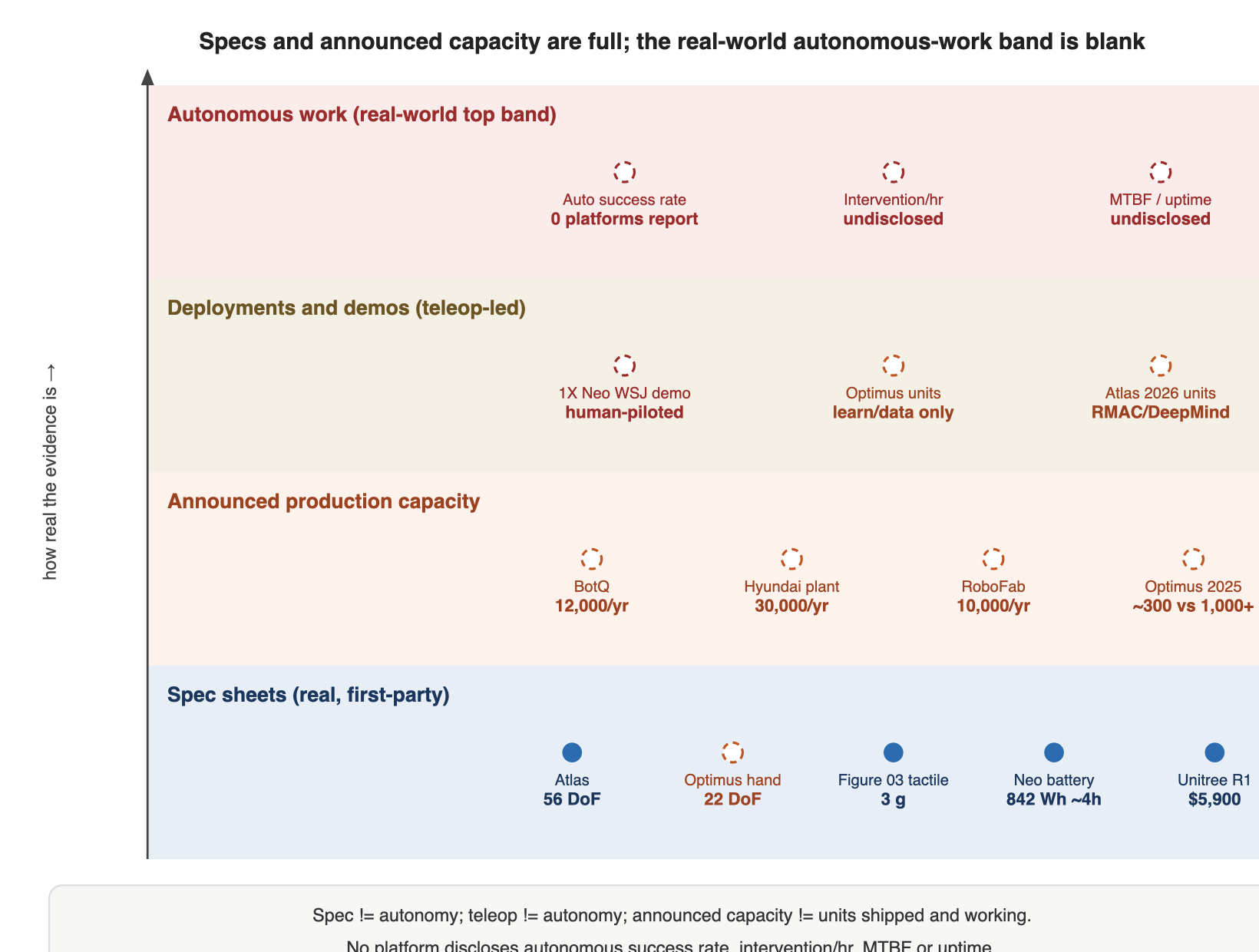 Specs and announced capacity are full; the real-world autonomous-work band is blank
