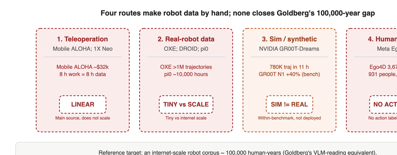 Four routes make robot data by hand; none closes Goldberg's 100,000-year gap