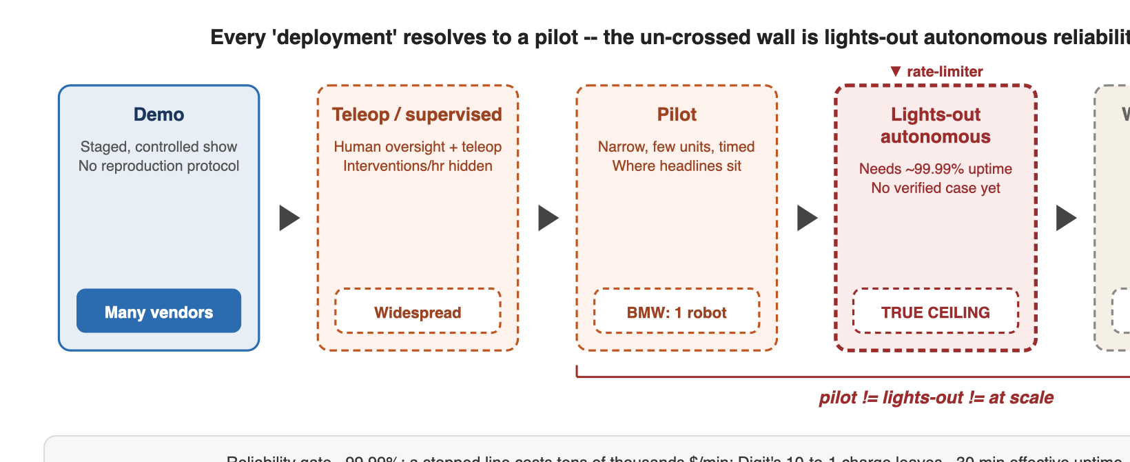 Every 'deployment' resolves to a pilot -- the un-crossed wall is lights-out autonomous reliability