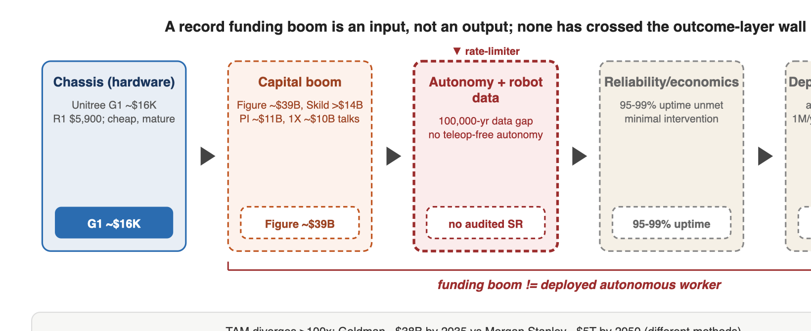 A record funding boom is an input, not an output; none has crossed the outcome-layer wall