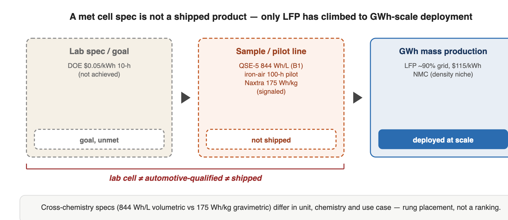 A met cell spec is not a shipped product — only LFP has climbed to GWh-scale deployment