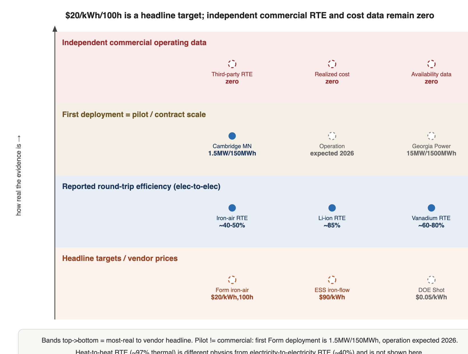 $20/kWh/100h is a headline target; independent commercial RTE and cost data remain zero