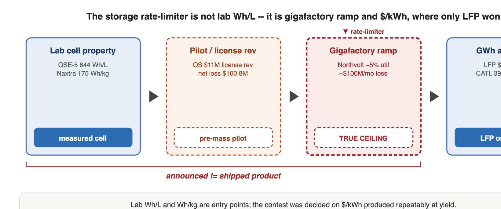 The storage rate-limiter is not lab Wh/L -- it is gigafactory ramp and $/kWh, where only LFP won