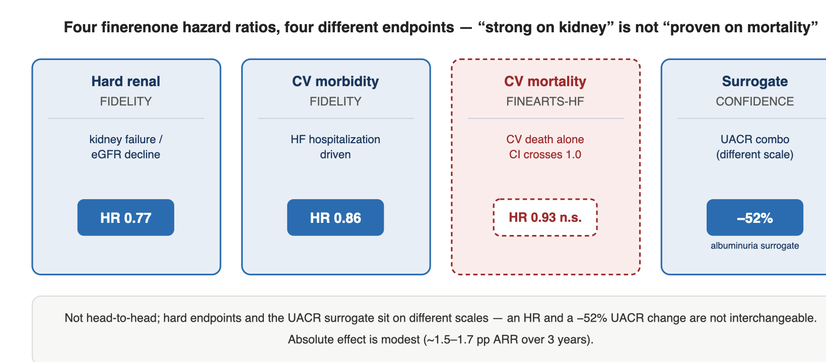 Four finerenone hazard ratios, four different endpoints — “strong on kidney” is not “proven on mortality”