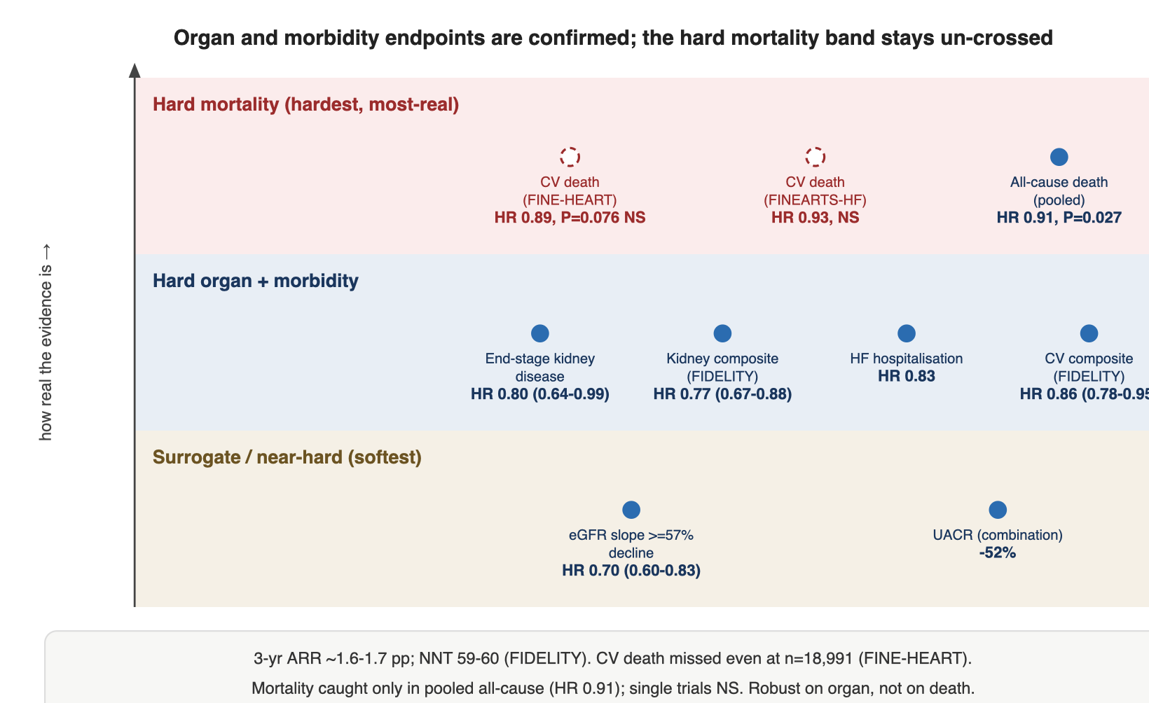 Organ and morbidity endpoints are confirmed; the hard mortality band stays un-crossed