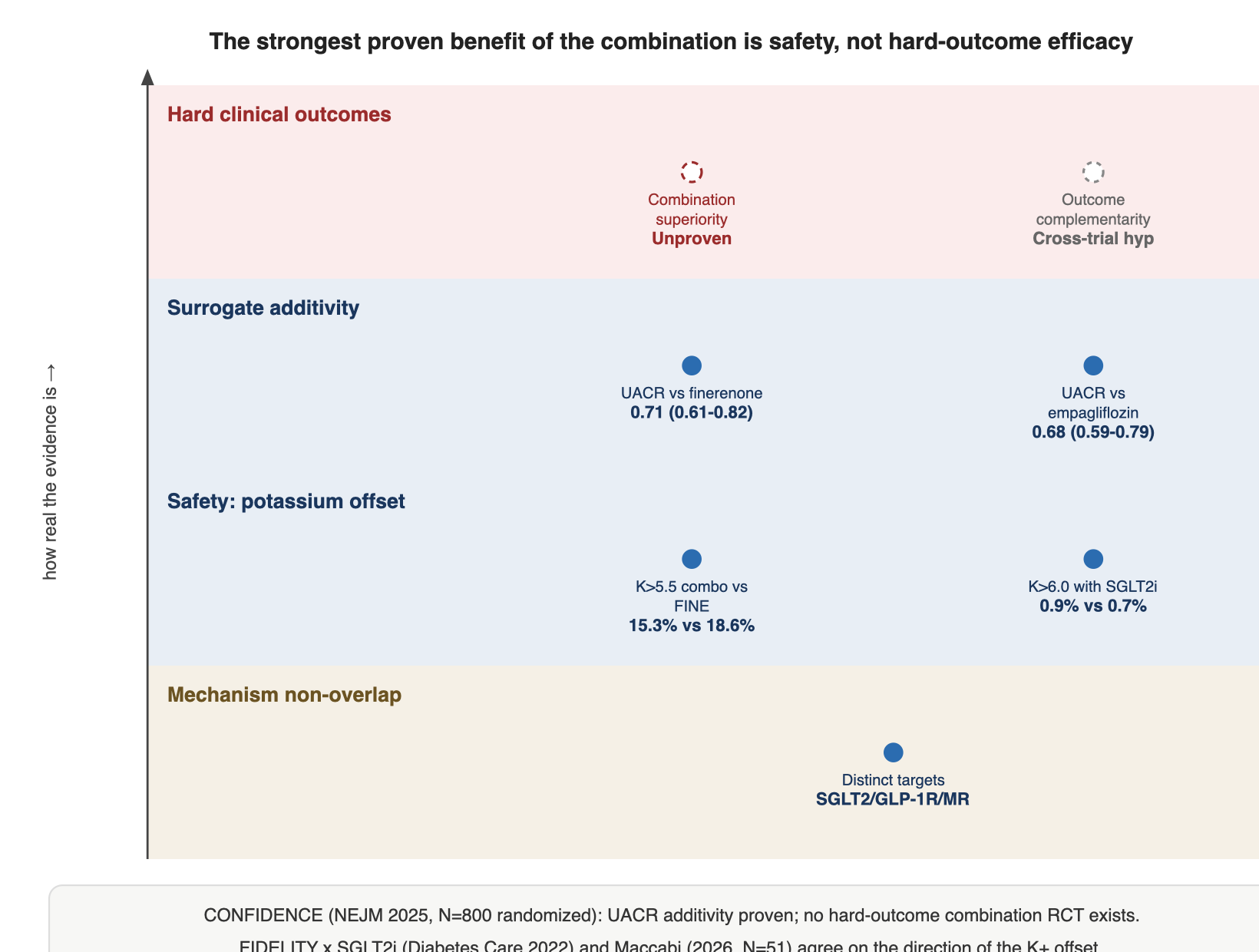 The strongest proven benefit of the combination is safety, not hard-outcome efficacy
