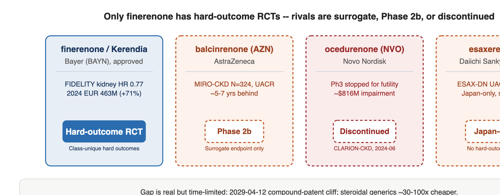Only finerenone has hard-outcome RCTs -- rivals are surrogate, Phase 2b, or discontinued