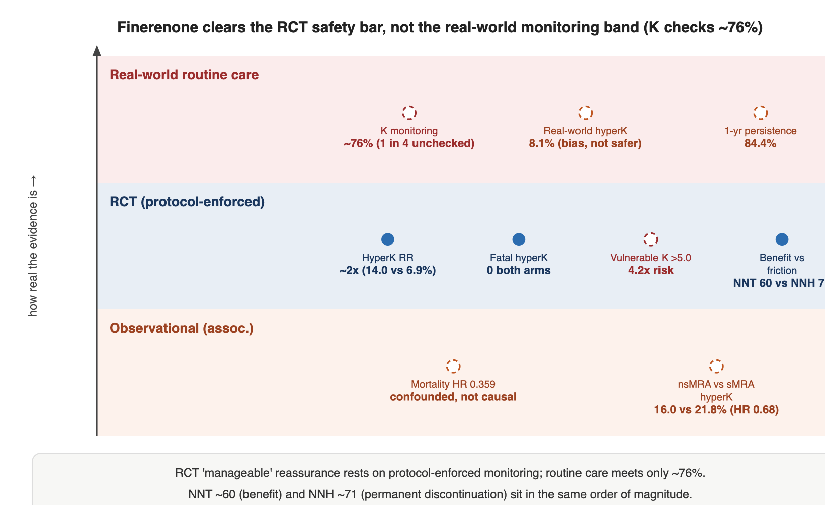 Finerenone clears the RCT safety bar, not the real-world monitoring band (K checks ~76%)