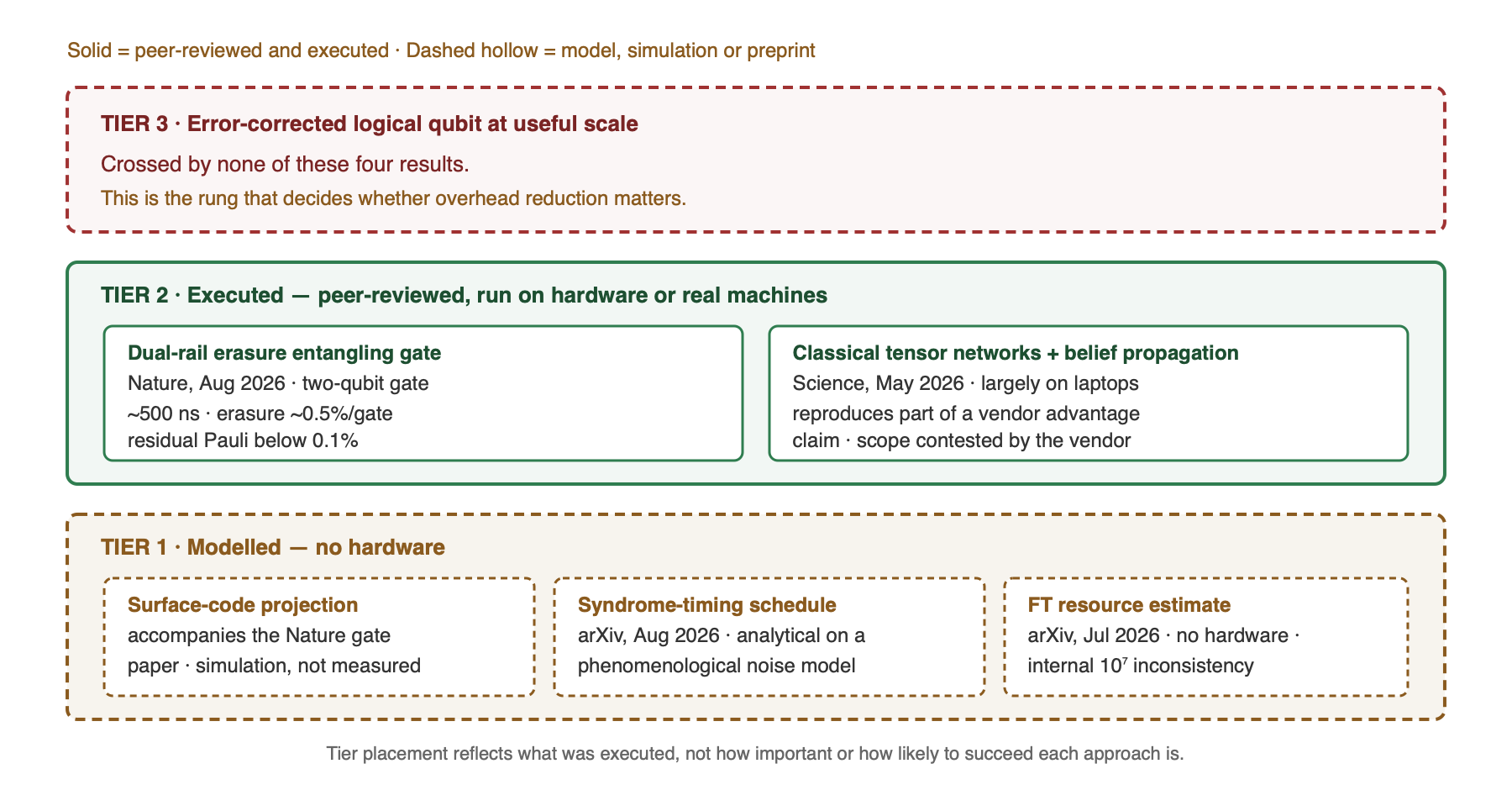 Four 2026 results on fault-tolerance overhead, placed by evidence tier. A ladder of three evidence tiers with four results placed on it. The top rung, an error-corrected logical qubit operating at useful scale, is empty and marked as crossed by none of these results. The middle rung, executed on real hardware or on real machines, holds two solid entries: the dual-rail erasure entangling gate published in Nature in August 2026, reporting about 500 nanosecond gate duration, erasure rate about 0.5 percent per gate and residual Pauli errors below 0.1 percent; and the classical tensor-network with belief-propagation result published in Science in May 2026, which ran largely on laptops. The bottom rung, model or simulation with no hardware, holds three dashed hollow entries: the surface-code projection accompanying the Nature gate paper, which is simulation; the syndrome-measurement timing preprint from August 2026, which is an analytical result on a phenomenological noise model; and the fault-tolerant resource-estimate preprint from July 2026, which ran on no hardware and contains a seven-order-of-magnitude internal inconsistency. Solid outlines mark peer-reviewed results executed on hardware or real machines; dashed hollow outlines mark models, simulations and preprints
