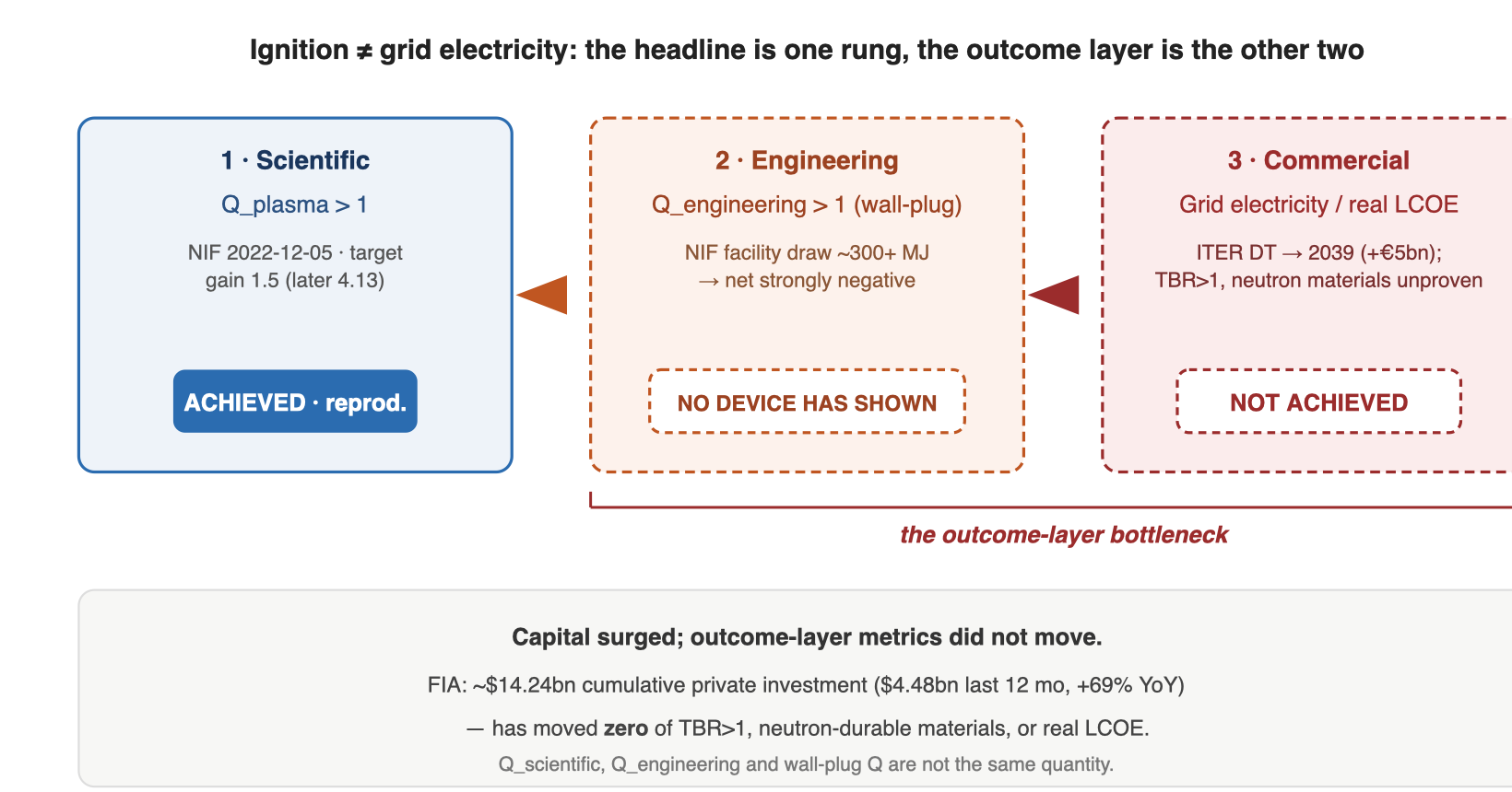 Self-authored schematic, illustrative of the milestone-to-commercial gap rather than a quantitative scoreboard. All Q-values, gains and funding figures are attributed to the reporting lab, company or association (NIF/LLNL; ITER Organization; Fusion Industry Association). Solid = demonstrated (Q_plasma>1, reproduced); dashed = not demonstrated by any device. Ignition in a research facility is not grid electricity.