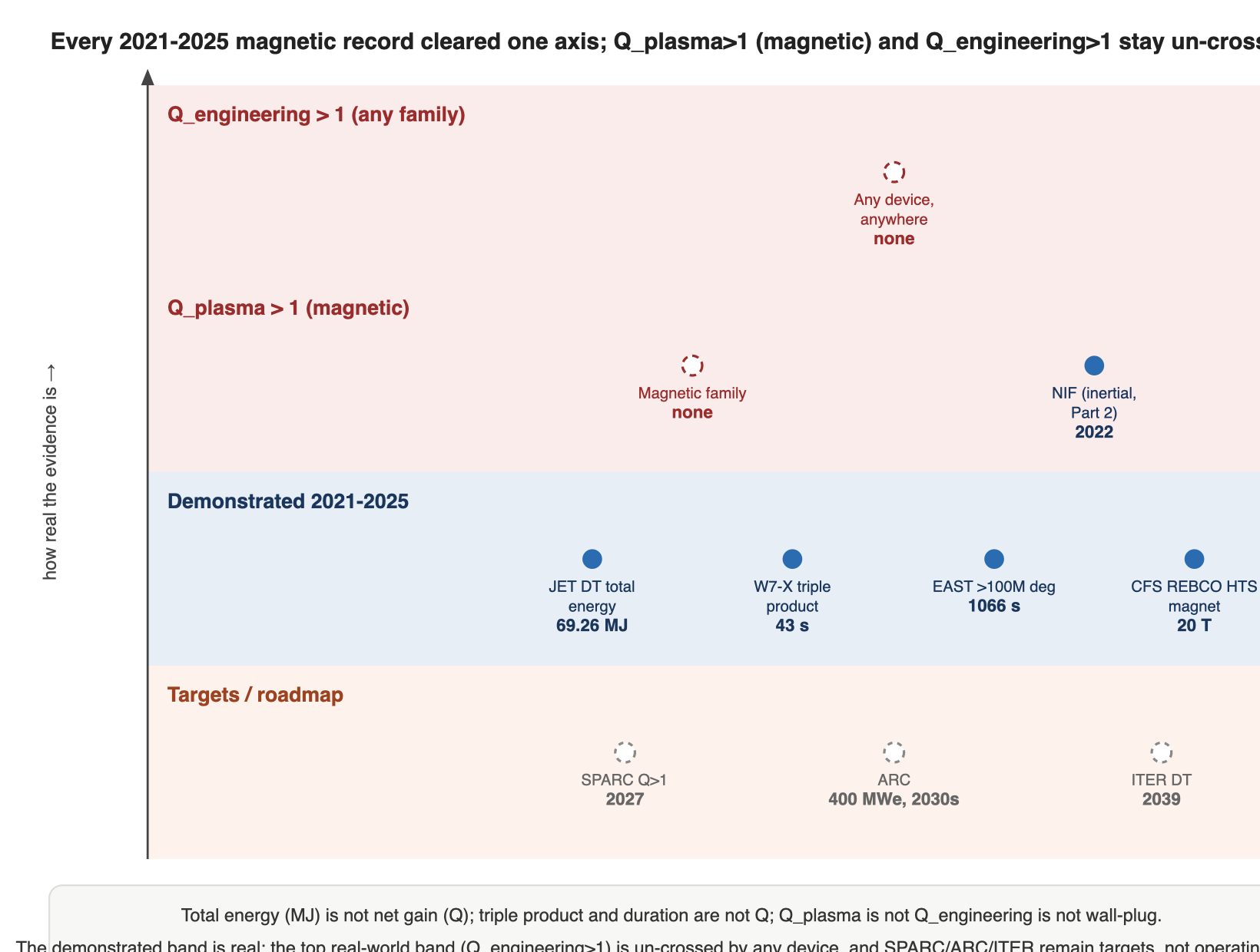 Every 2021-2025 magnetic record cleared one axis; Q_plasma>1 (magnetic) and Q_engineering>1 stay un-crossed